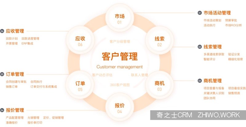 CRM系统开发在企业精细化管理中的应用与展望